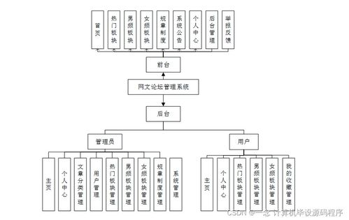 Java計算機畢業設計 網文論壇管理系統的開發、部署與系統服務