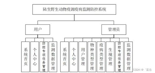 基于SpringBoot的陸生野生動物疫源疫病監測防控系統設計與實現